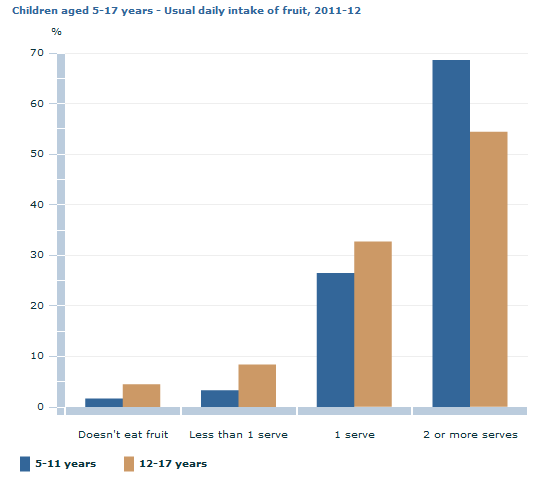 Graph Image for Children aged 5-17 years - Usual daily intake of fruit, 2011-12